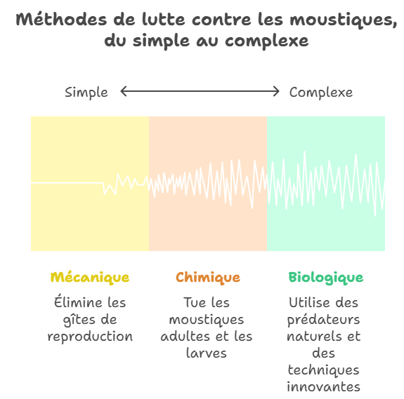 Schéma des méthodes de lutte contre les moustiques : mécanique, chimique et biologique.