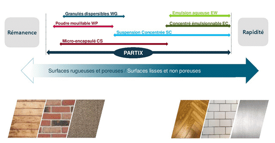 tableau des différents type de formulations insecticides montrant que K-Othrine Partix est un insecticide adapté à toutes les surfaces, même poreuses