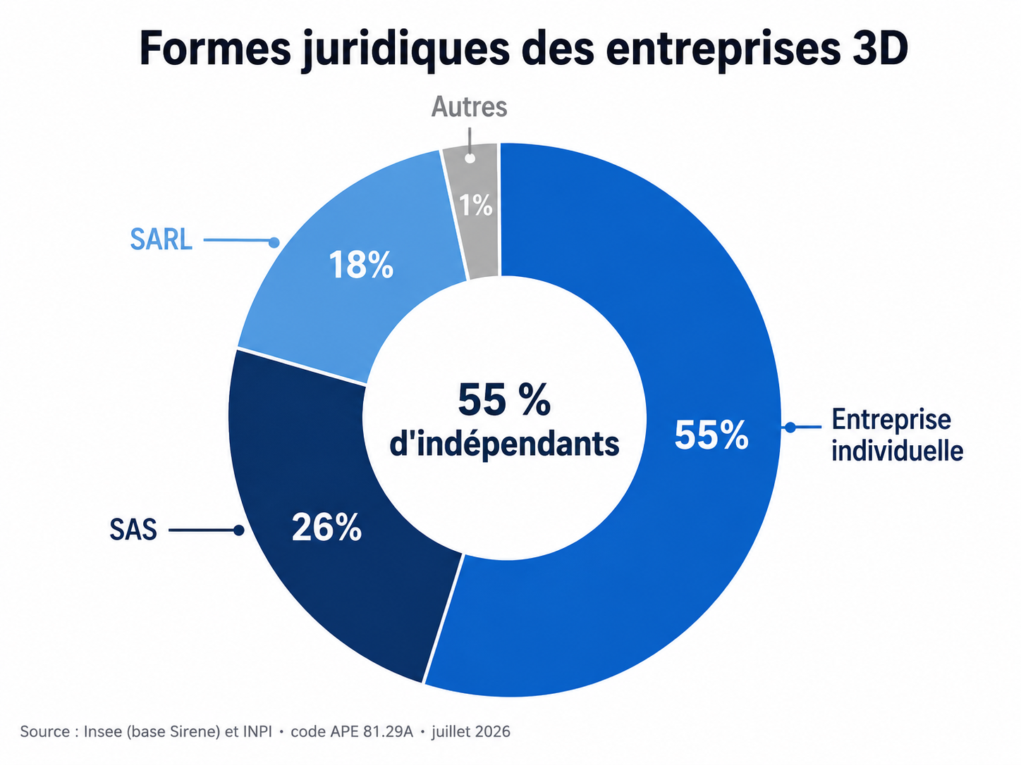 Répartition des entreprises de lutte antiparasitaire selon leur forme juridique