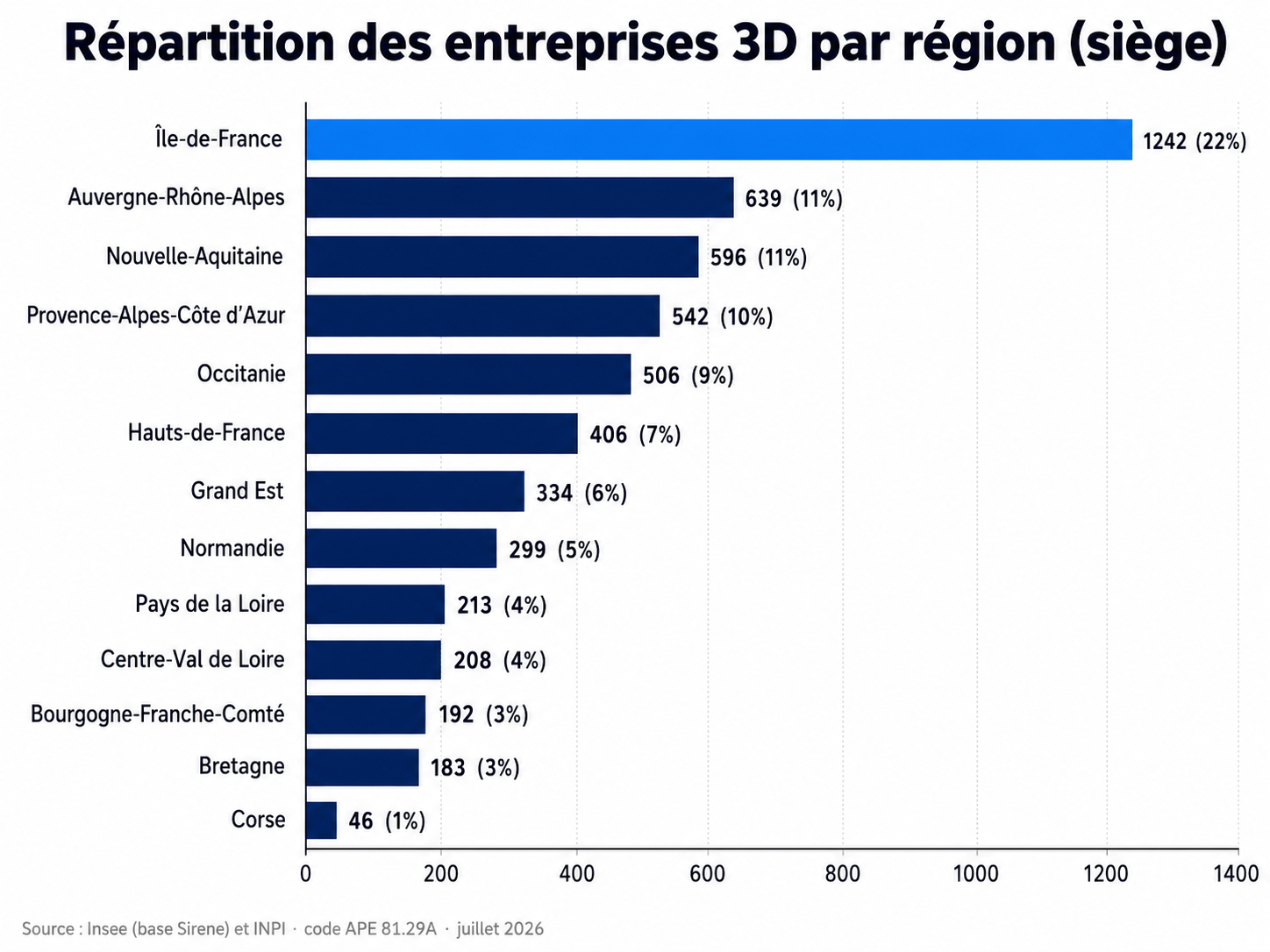Répartition régionale des sièges d’entreprises de lutte antiparasitaire.