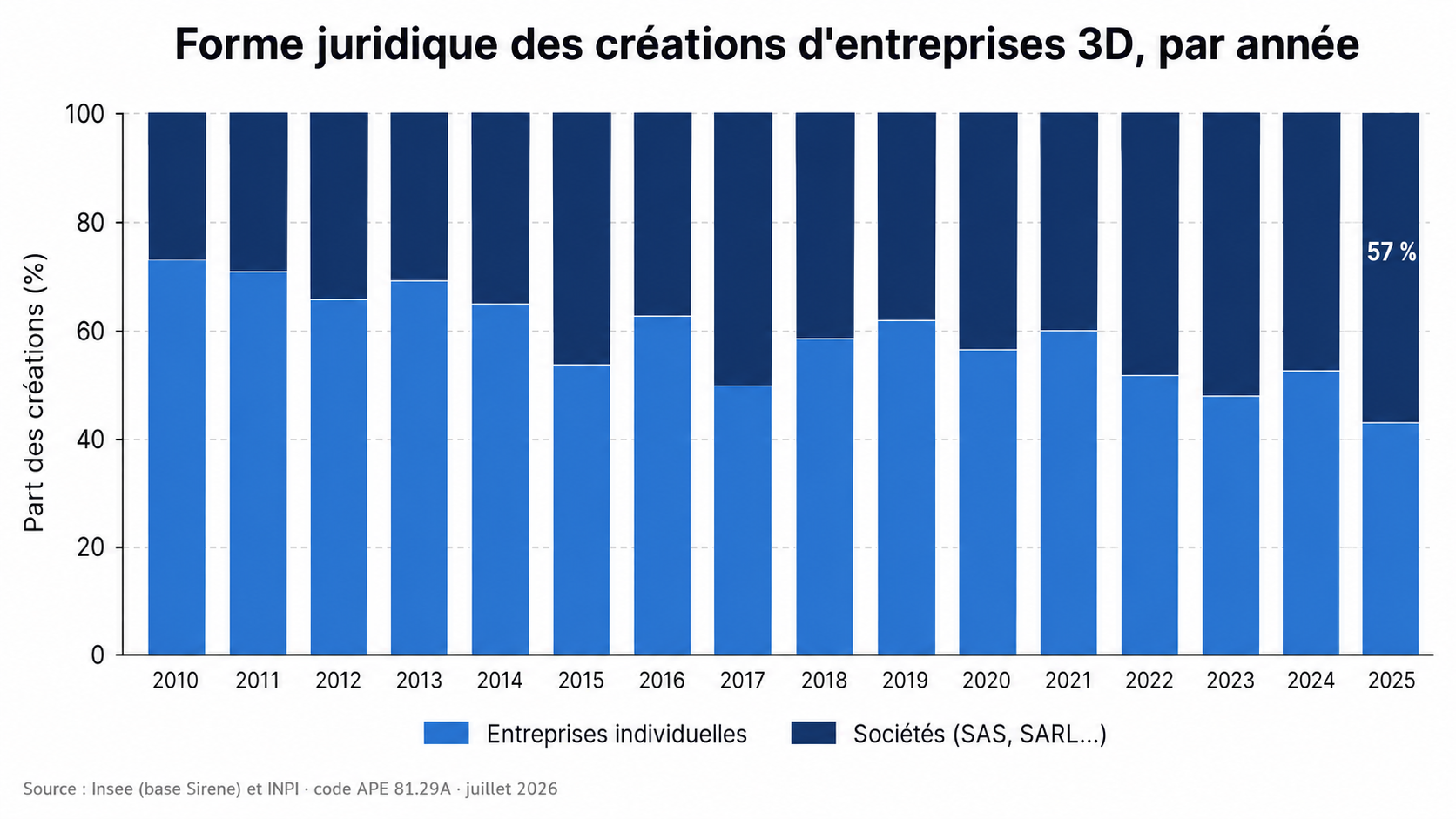 Barres empilées montrant la progression de la part des sociétés parmi les créations d’entreprises de lutte antiparasitaire entre 2010 et 2025.