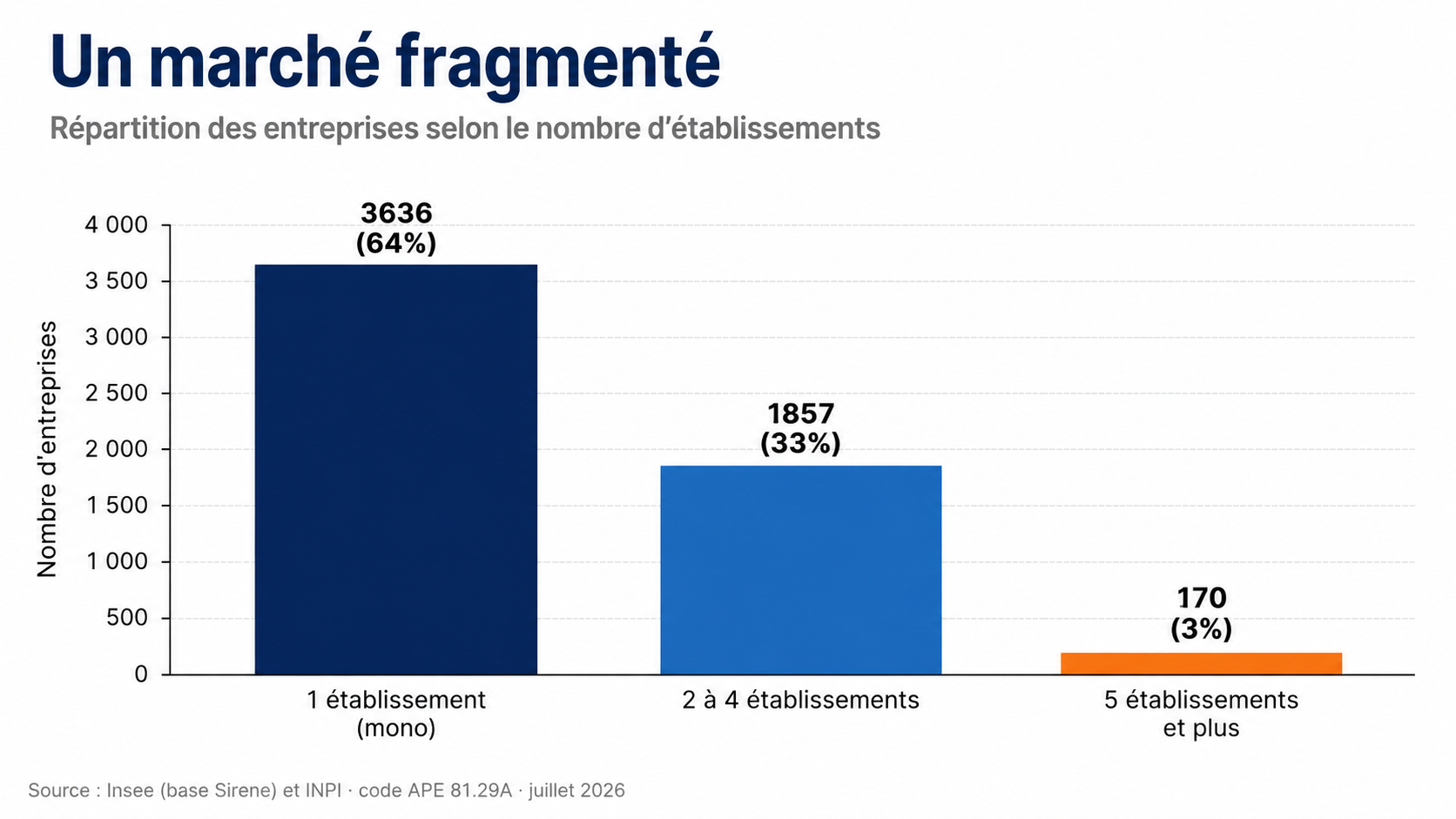 Graphique montrant que 64 % des entreprises de lutte antiparasitaire ont un seul établissement, 33 % en ont entre deux et quatre et 3 % en ont cinq ou plus.