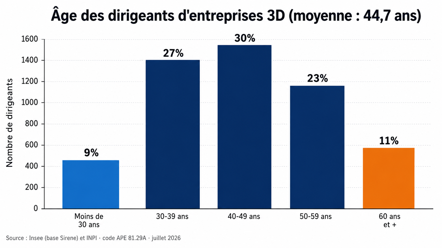 Répartition des dirigeants d’entreprises de lutte antiparasitaire par tranche d’âge