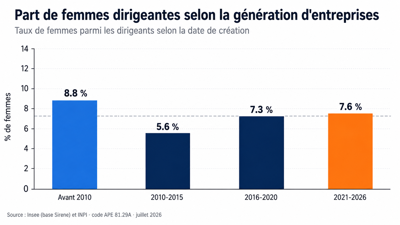 Part de femmes parmi les dirigeants selon la période de création de l’entreprise