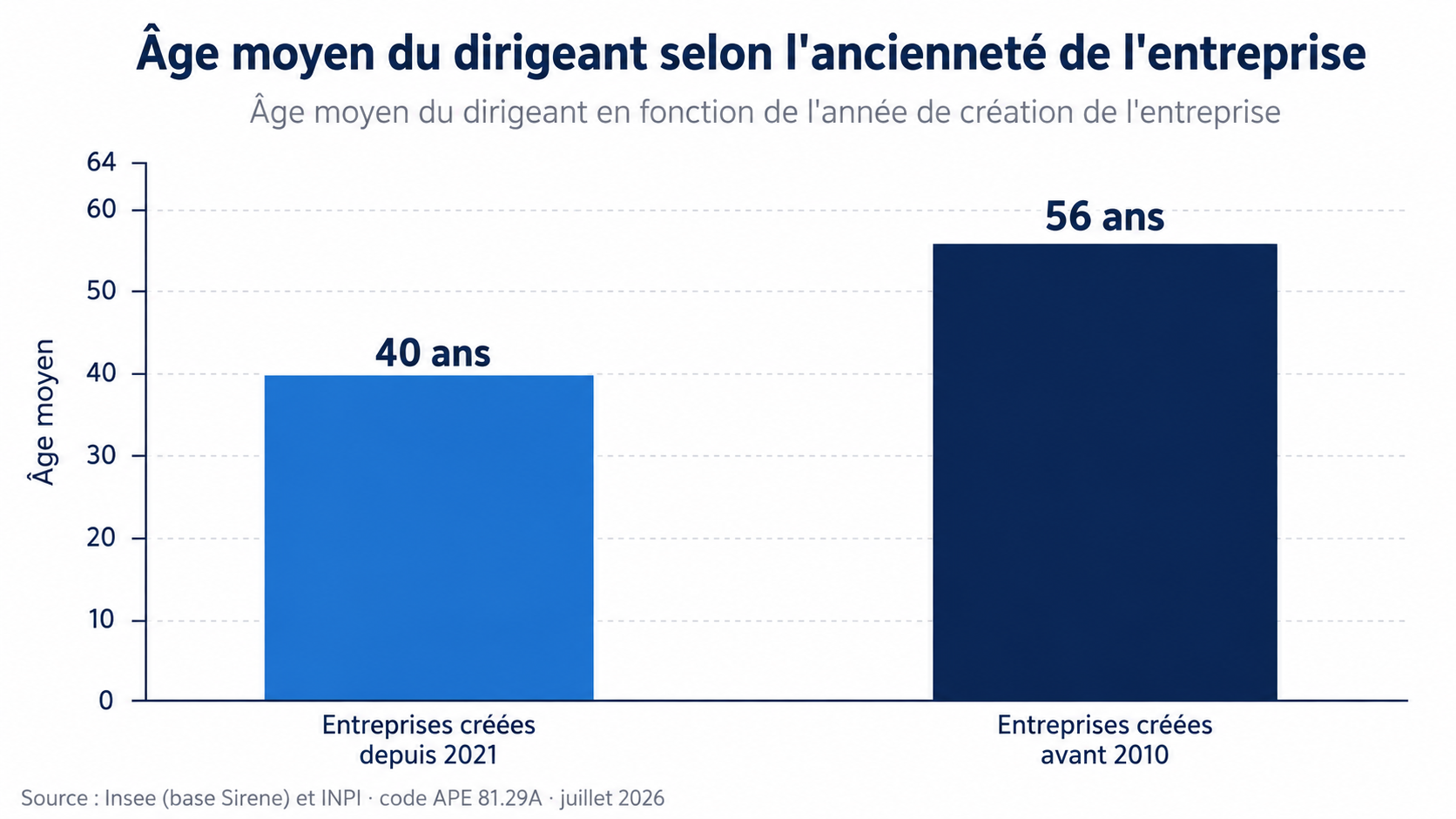 Âge moyen des dirigeants selon la période de création de leur entreprise
