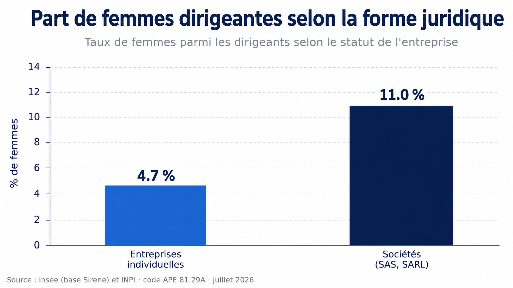 Part de femmes dirigeantes selon la forme juridique de l’entreprise