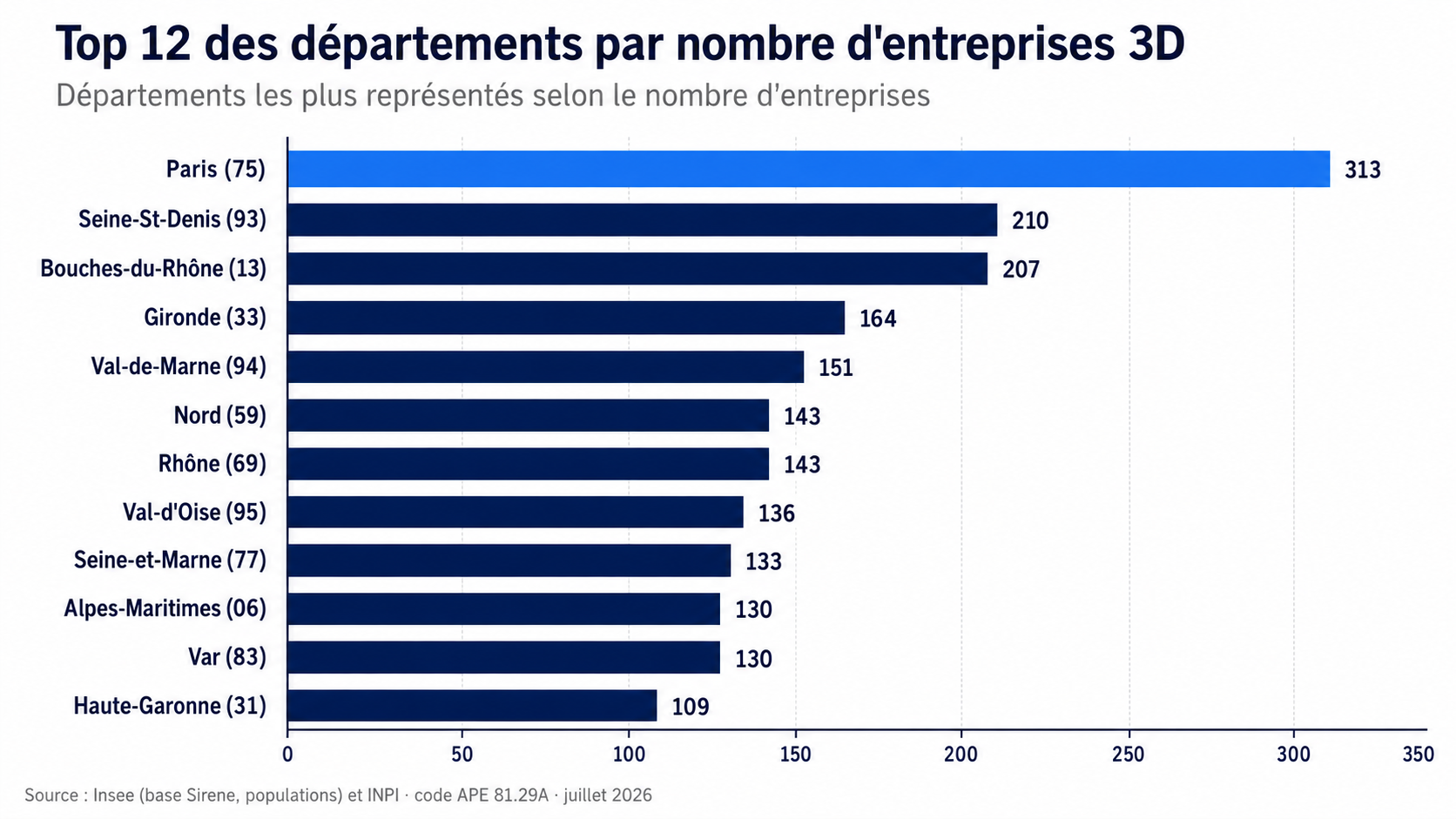 Classement des douze départements français comptant le plus d’entreprises de lutte antiparasitaire.