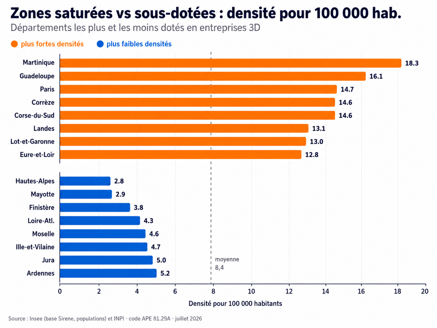 Comparaison des départements les plus et les moins dotés en entreprises de lutte antiparasitaire pour 100 000 habitants.