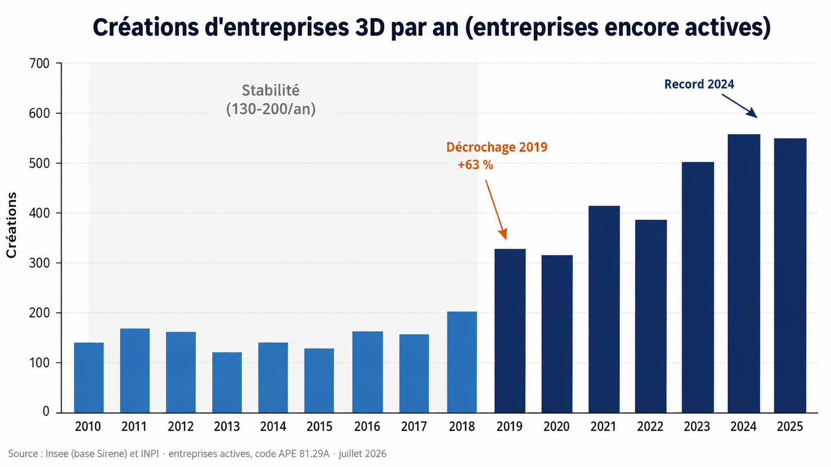 Graphique montrant une forte hausse du nombre d’entreprises de lutte antiparasitaire encore actives créées chaque année à partir de 2019, avec un sommet en 2024.