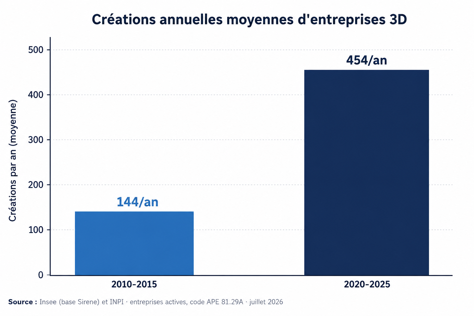 Comparaison du nombre annuel moyen d’entreprises de lutte antiparasitaire encore actives : 144 par an entre 2010 et 2015 contre 454 entre 2020 et 2025.