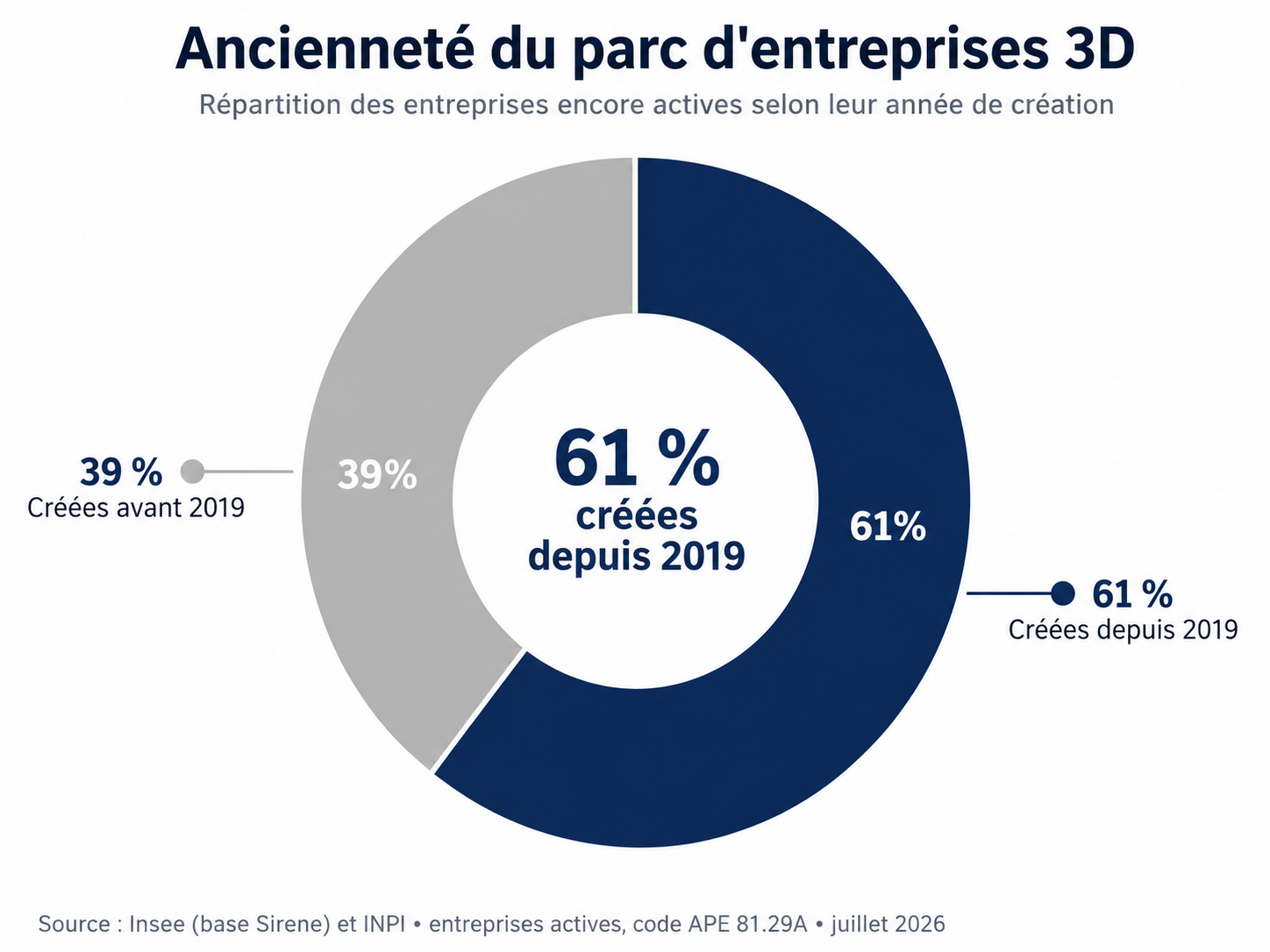 Ancienneté des entreprises de lutte antiparasitaire encore actives en juillet 2026.