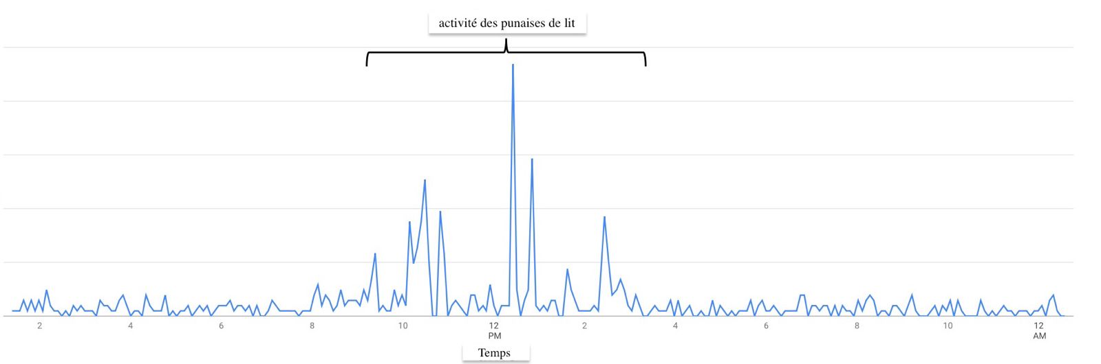 Variation des valeurs de capacité arbitraires causée par l'activité d'une punaise de lit au sein du dispositif de surveillance.