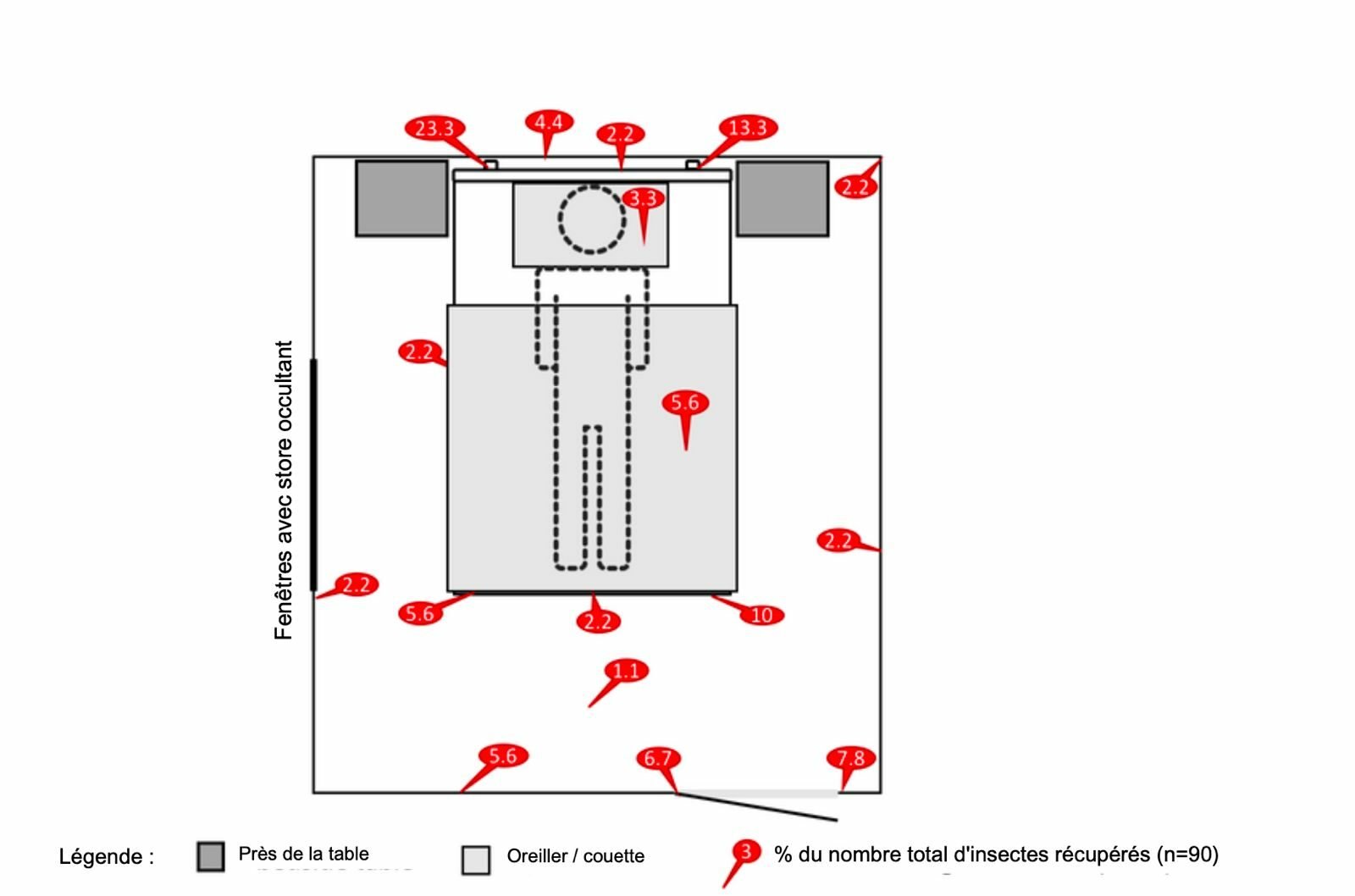 Répartition des punaises de lit après une nuit dans une chambre occupée. Les drapeaux de localisation rouges indiquent le pourcentage combiné de punaises de lit récupérées à chaque emplacement pendant 9 nuits répétées.