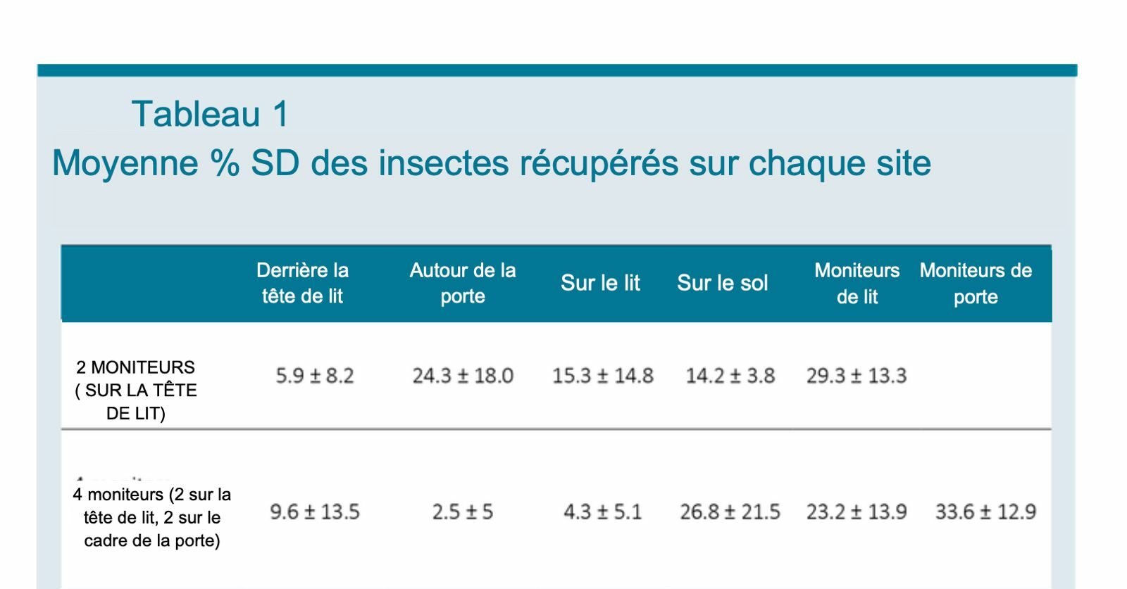 Analyse de l'efficacité des emplacements des dispositifs de surveillanceLes punaises de lit recherchent des zones sombres et abritées à proximité immédiate de leur site d'alimentation. Les moniteurs de refuge passif, placés de manière appropriée, leur fournissent une structure pour établir des refuges. Au moins une punaise de lit a été détectée à l’intérieur d’un moniteur après chaque nuit (n = 18) où des moniteurs étaient installés dans les chambres de test. En moyenne, les moniteurs derrière la tête de lit ont collecté 26 % des punaises de lit rejetées dans la pièce, tandis que les moniteurs près de la porte en ont collecté 34 %. La taille de l'échantillon était insuffisante pour déterminer si la différence était significative. Cependant, il y avait une différence notable dans l’état d’alimentation des insectes collectés sur les deux sites de surveillance. Les punaises de lit détectées par les moniteurs derrière la tête de lit étaient toutes fraîchement nourries, tandis que 79 % des punaises de lit collectées sur les moniteurs près de la porte n'étaient pas nourries. Placer des moniteurs de chaque côté de la porte n’est peut-être pas suffisamment discret pour le secteur hôtelier. Cependant, la fourniture de structures de refuge appropriées à proximité de la porte peut potentiellement réduire la probabilité que les punaises de lit se dispersent par inadvertance hors de la pièce alors qu'elles cherchent un abri, contribuant ainsi à ralentir la propagation d'une infestation 