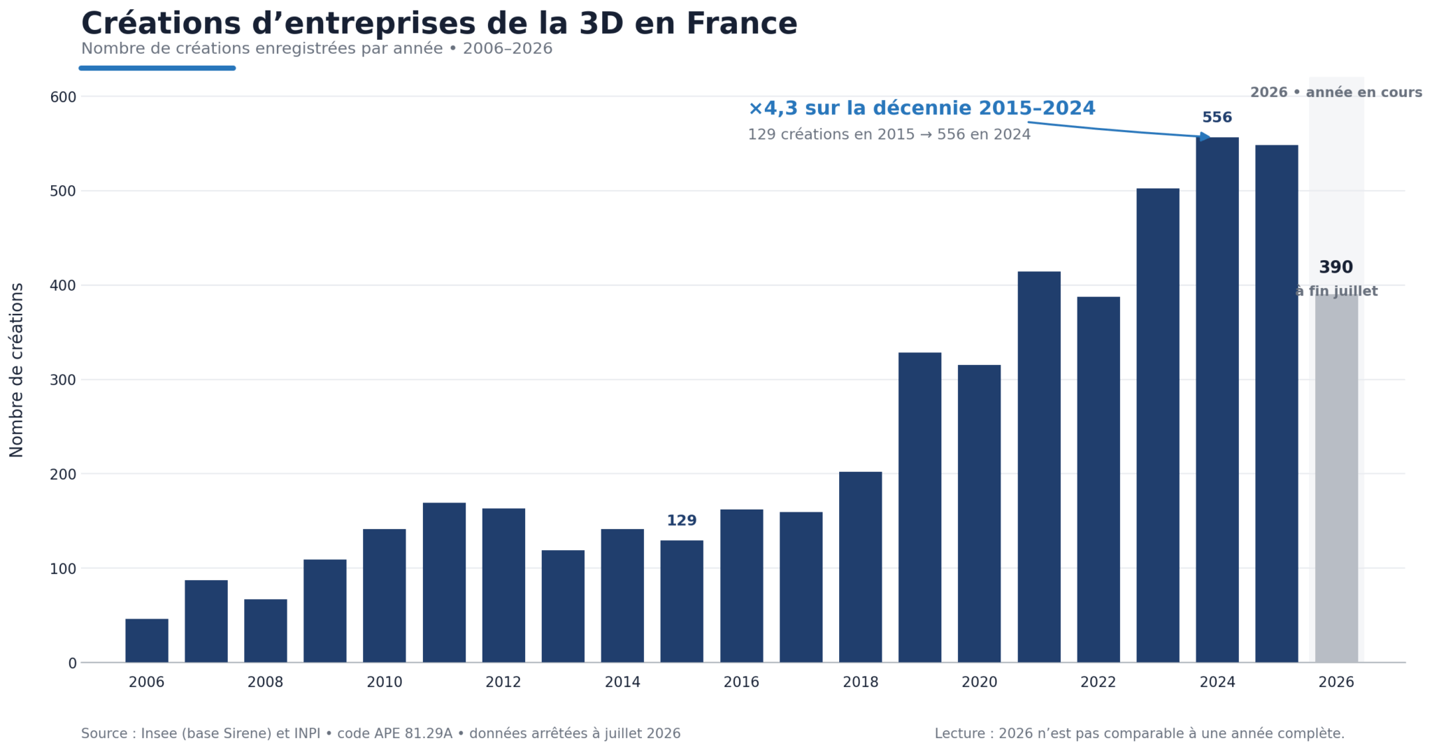 Évolution annuelle des créations d’entreprises de lutte antiparasitaire en France