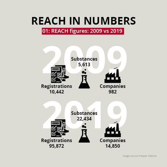 Infographie de l'évolution du Reach 2009/2019