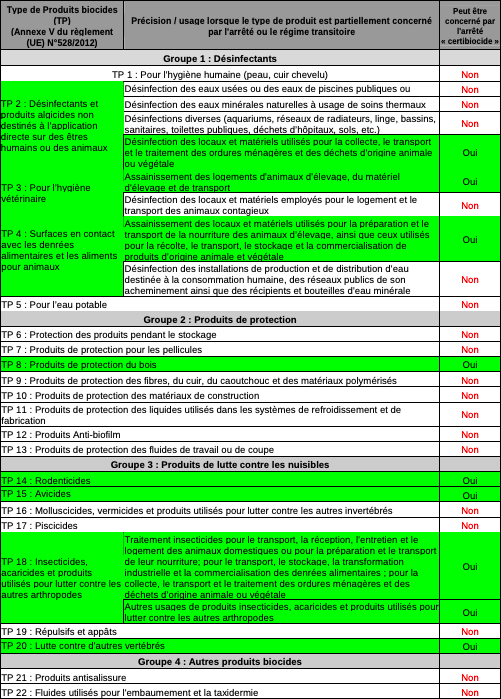 Tableau des produits biocides concernés par l'arrêté