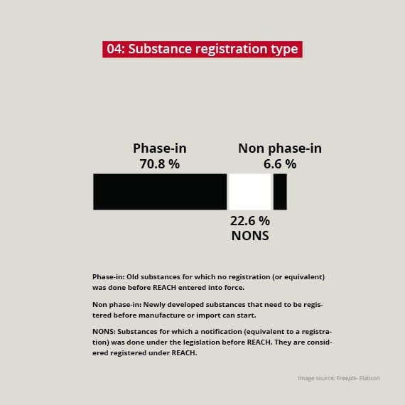 Type d’enregistrement des substances